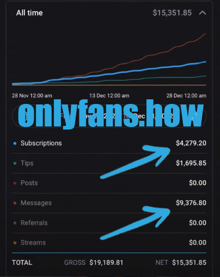 OnlyFans how to earn on this platform? - OnlyFans – Guide for Creators